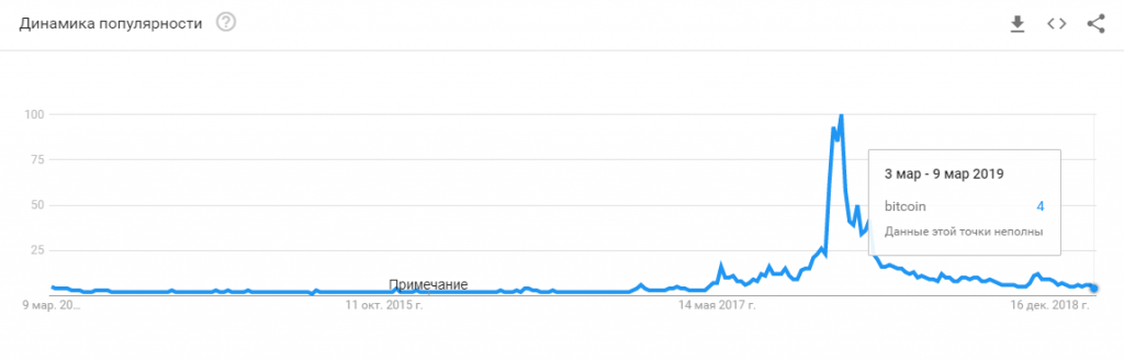 Google Trends: число запросов по слову «Bitcoin» упало до значений весны 2017 года