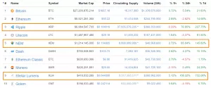 Цены Ripple и NEM обновили исторические максимумы