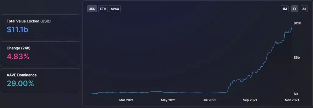 Avalanche обновил исторический максимум на отметках выше $110