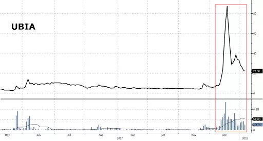 Торги акциями UBI Blockchain остановлены по решению SEC