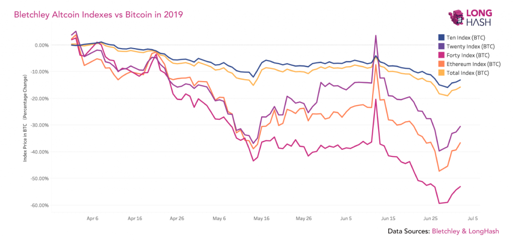 Низколиквидные альткоины просели на 54% по отношению к биткоину