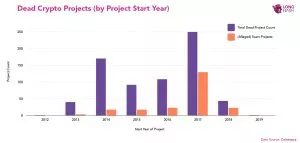 Исследование: 60% криптопроектов прекратили свое существование из-за потери интереса инвесторов