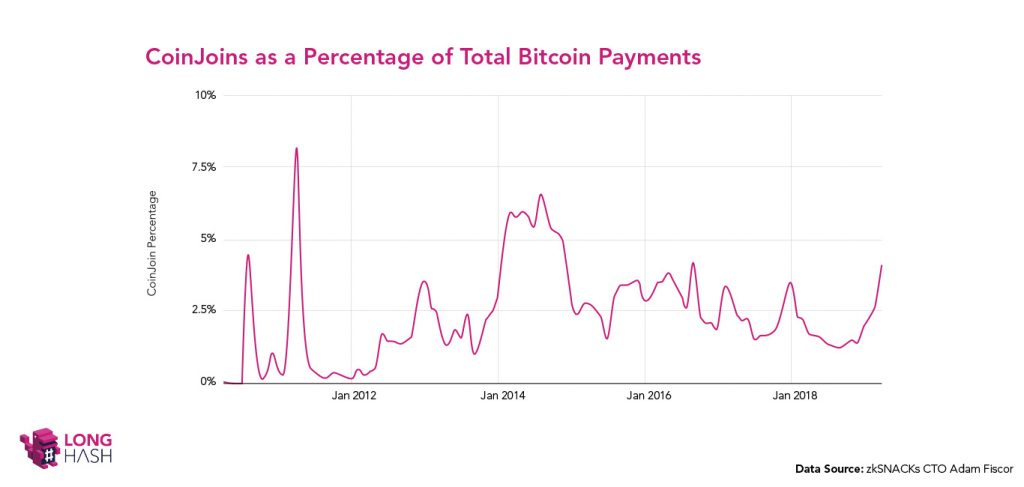 Число биткоин-транзакций с использованием технологии микширования CoinJoin за девять месяцев выросло на 300%