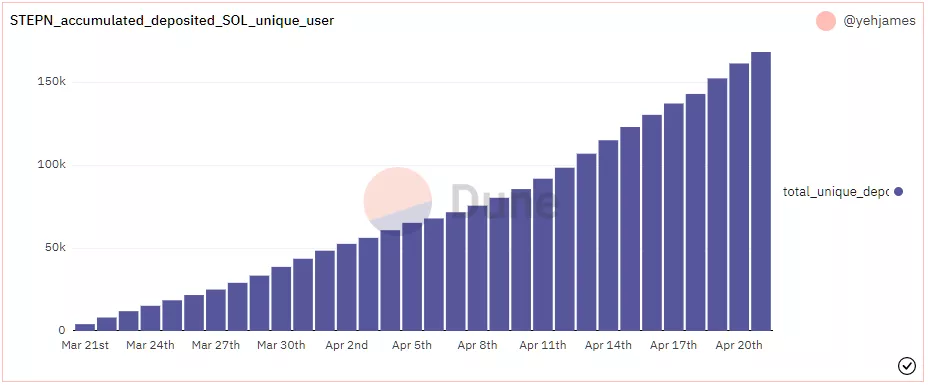 Инвестора ноги кормят: как STEPN пытается монетизировать бег