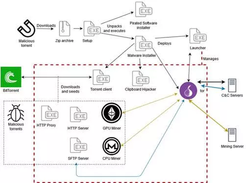 Новый криптомайнер KryptoCibule атаковал жителей Восточной Европы