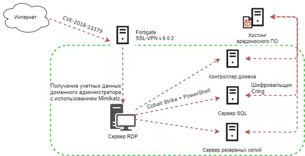 Вымогатели биткоинов атаковали промышленные объекты через уязвимость в VPN-серверах