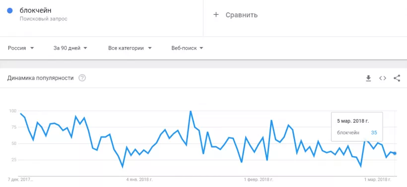 Россияне в три раза реже стали искать биткоин и блокчейн в интернете