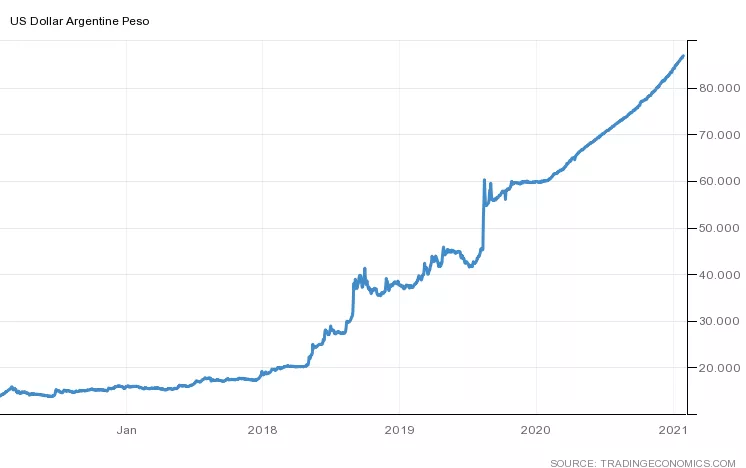 Google Trends: интерес к биткоину в Аргентине вдвое сильнее, чем в 2017