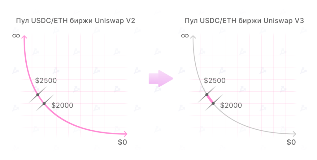 Финансовая алхимия: как увеличить доход с помощью менеджеров ликвидности Uniswap v3