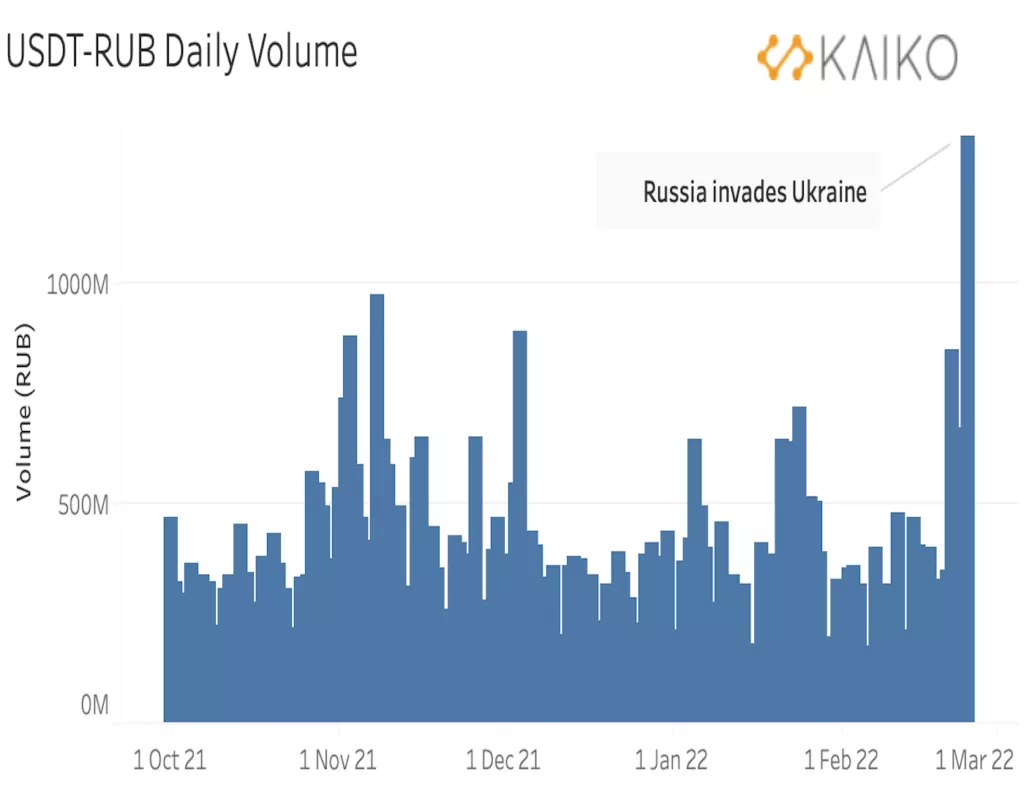 Kaiko: объем торгов биткоином в паре с рублем вырос на фоне вторжения в Украину