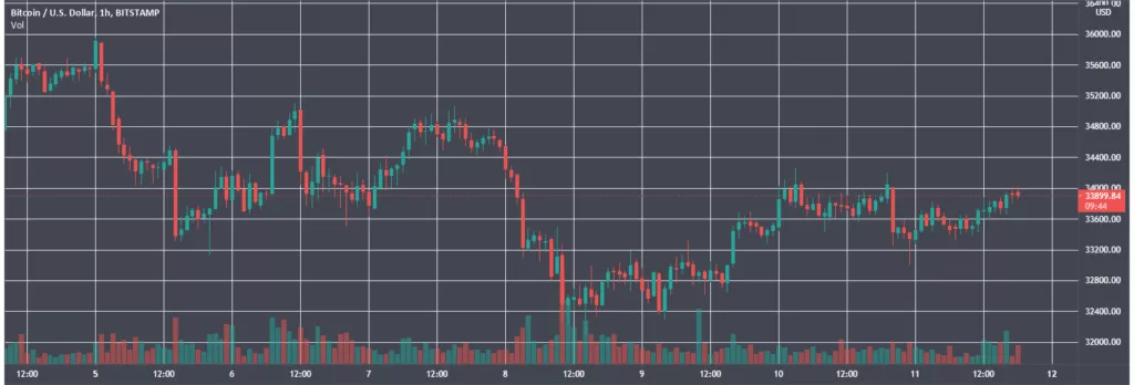 Итоги недели: в Китае раскритиковали биткоин, а банки Великобритании ограничили операции с Binance