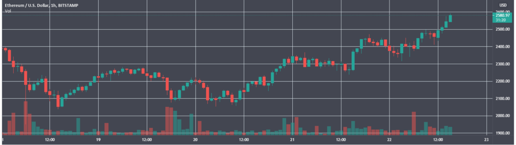 Цена Ethereum обновила максимум на отметке $2590