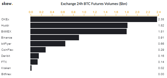 В страховом фонде биржи BitMEX хранится 33 470 биткоинов