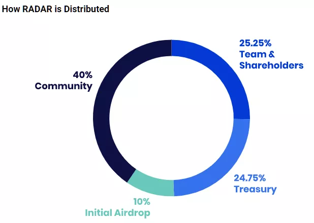 Сервис DappRadar запустил токен RADAR и объявил о начале эирдропа
