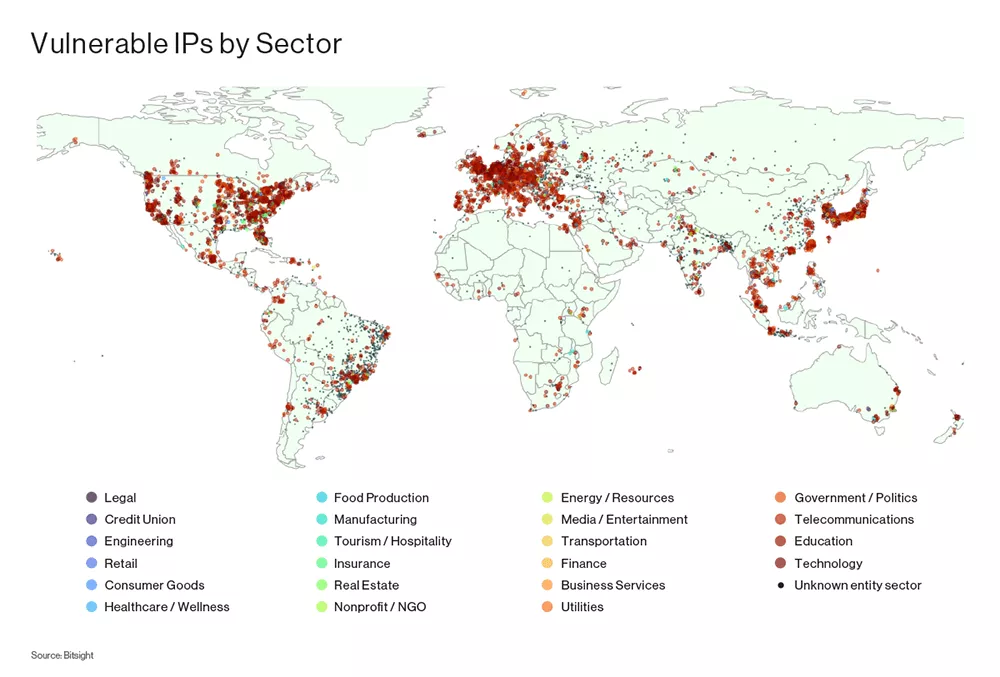 vulnerable-IPs-by-Sector
