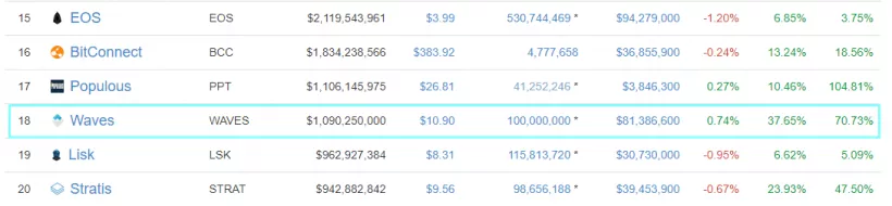 TMT Investments и Waves откроют фонд для инвестиций в блокчейн-стартапы