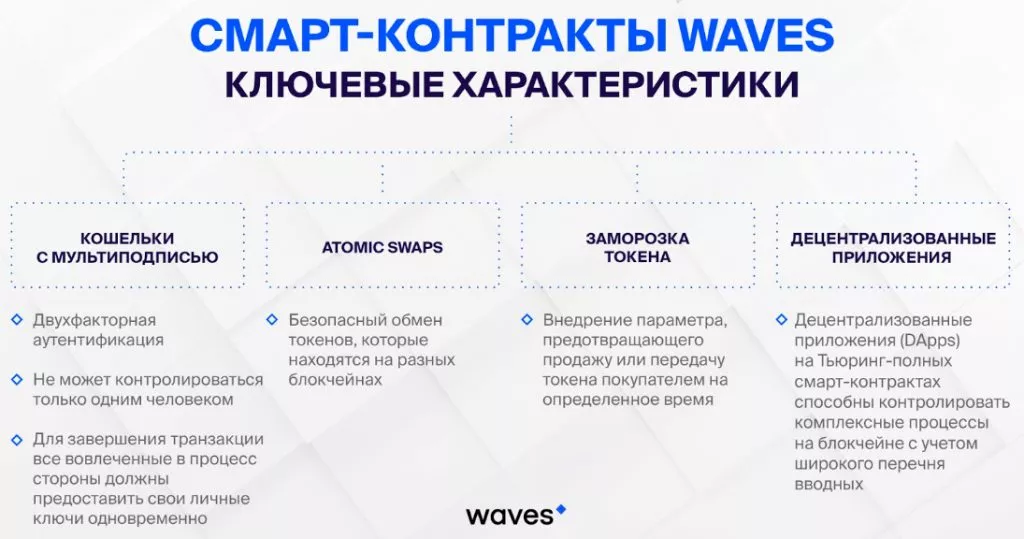 Запуск смарт-контрактов в основной сети Waves запланирован на 10 сентября