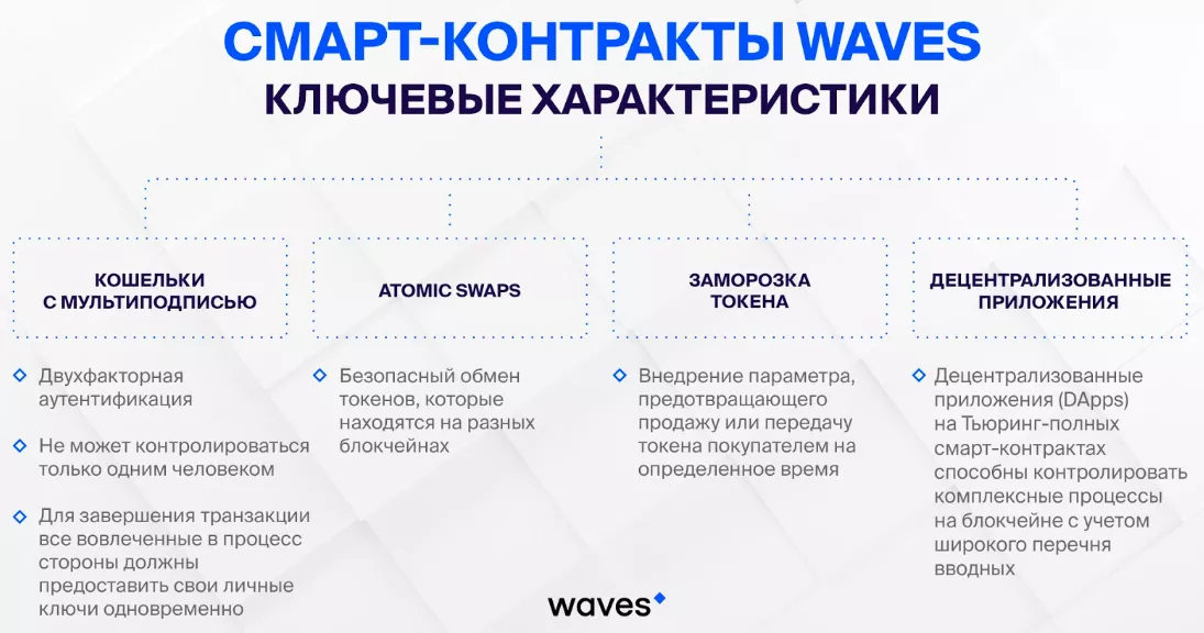 Блокчейн-платформа Waves активирует смарт-контракты