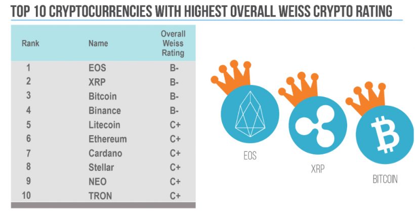 Авторы Weiss Ratings назвали криптовалюты с наибольшей вероятностью успеха в 2019 году