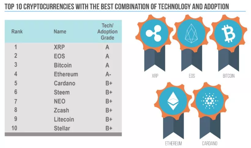 Авторы Weiss Ratings назвали криптовалюты с наибольшей вероятностью успеха в 2019 году