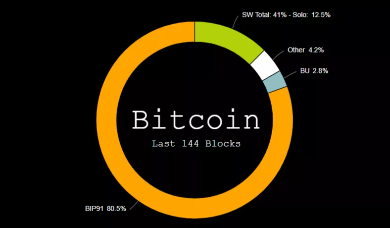 Неизбежен ли хардфорк в сети биткоина? Ответом может стать BIP 91