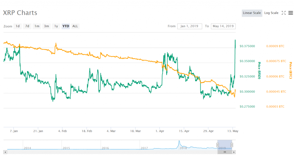 Что стоит за резким ростом цены токена XRP от Ripple?