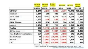 Аналитики опубликовали финансовые показатели японских криптобирж за 2019 год