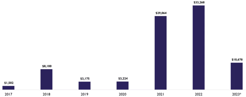 Объем венчурных инвестиций в криптоиндустрию упал на 68% в 2023 году