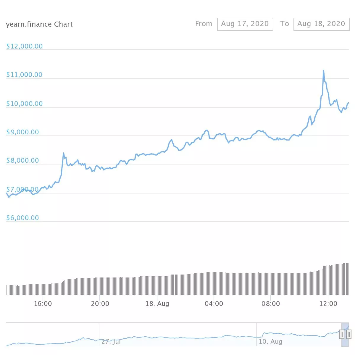 Цена yEarn Finance аномально выросла на бирже Binance, опередив в моменте биткоин