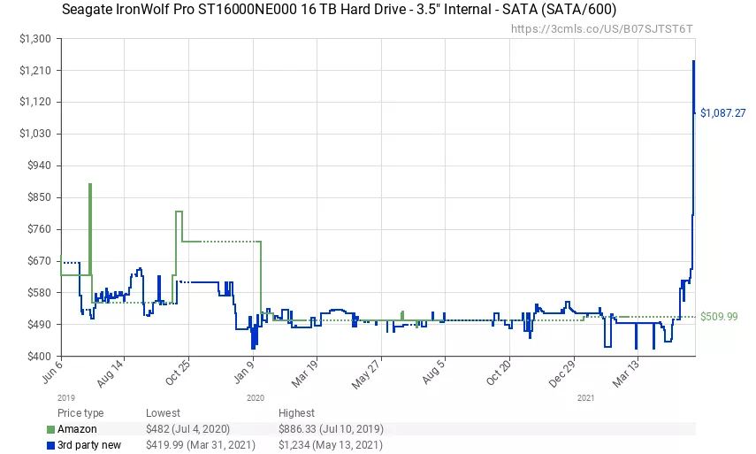 Цены на некоторые модели HDD в США выросли на $200 из-за Chia