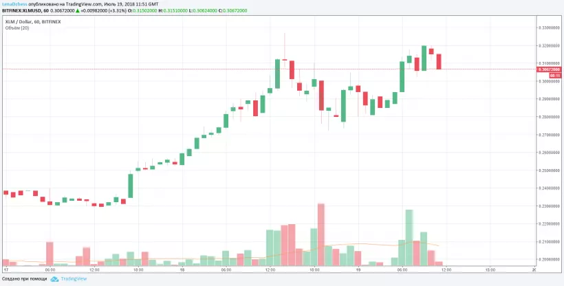 Криптовалюта Stellar обошла по капитализации Litecoin