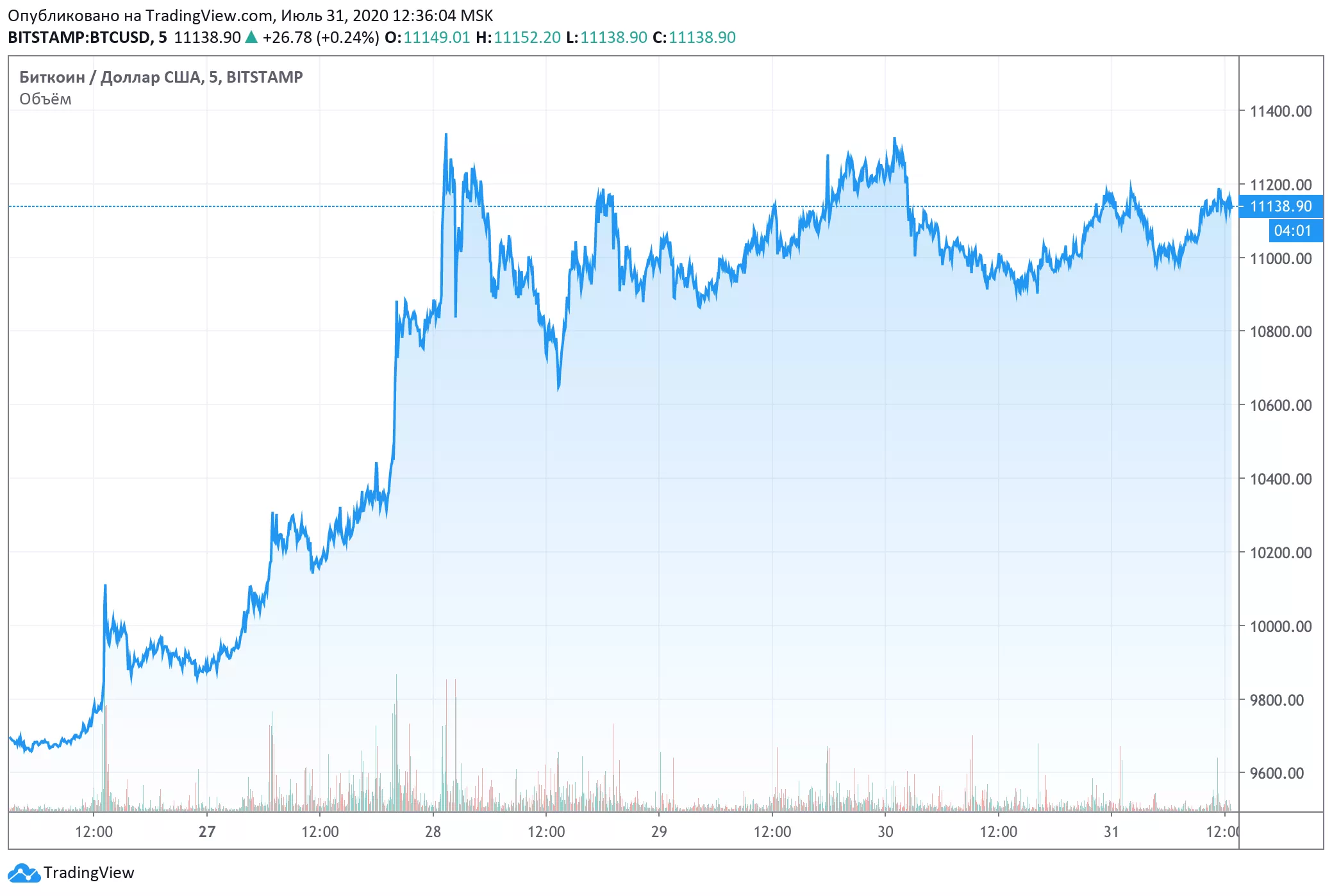 Капитализация биткоина достигла 1,62% от общей рыночной стоимости золота