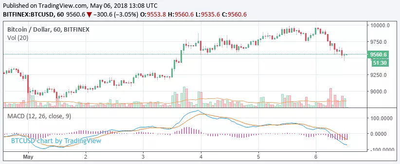 Главные события недели в биткоин- и блокчейн-индустрии за 7 минут (30.04.18 — 06.05.18)