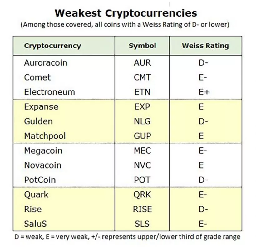 Weiss Ratings составило рейтинг слабейших криптовалют