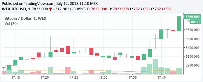 Цена биткоина на бирже WEX выросла почти до $9000