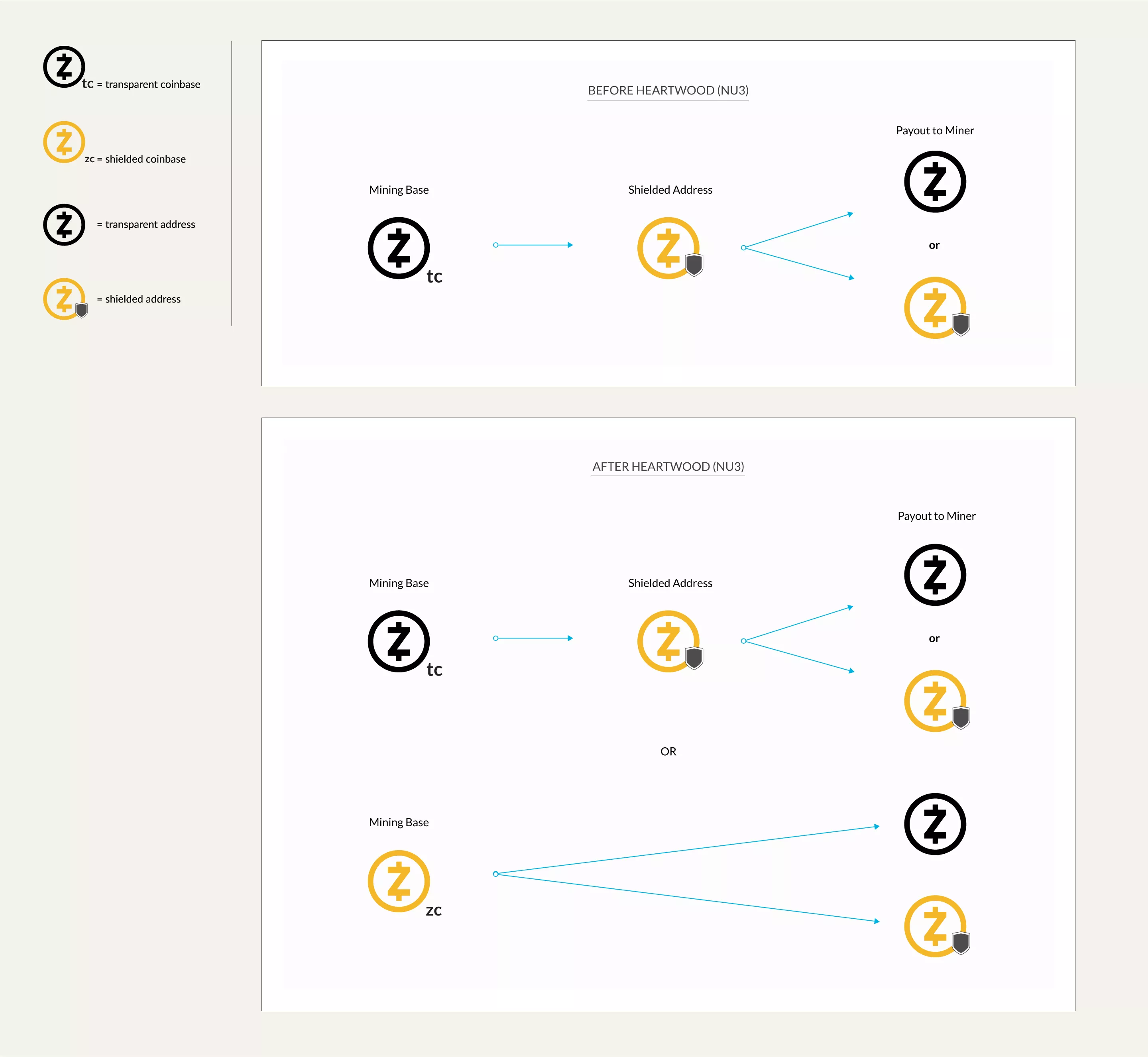 Heartwood: четвертое крупное обновление Zcash повысит конфиденциальность транзакций