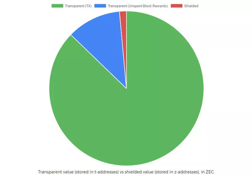 Криптовалюта ZCash за неделю обесценилась на 20%